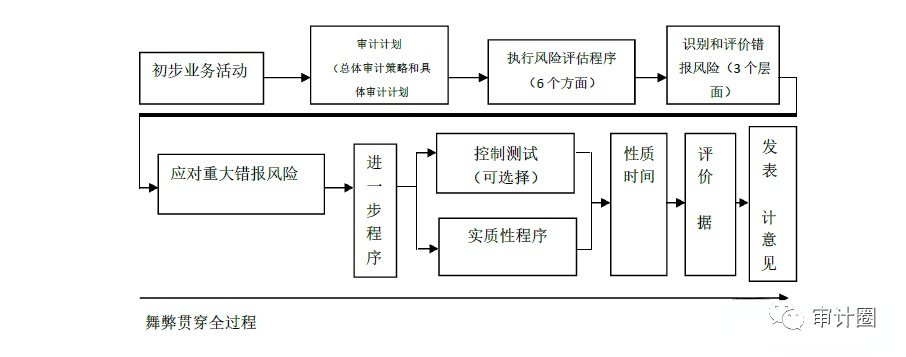 財(cái)務(wù)審計(jì)